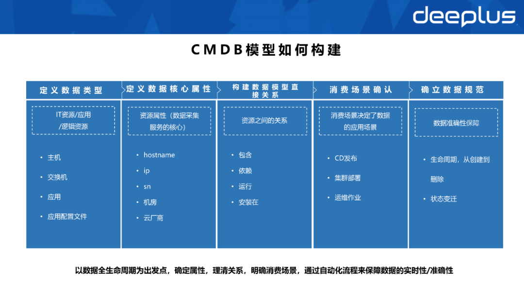 不会建数据资产系统的SRE，不是一名好运维